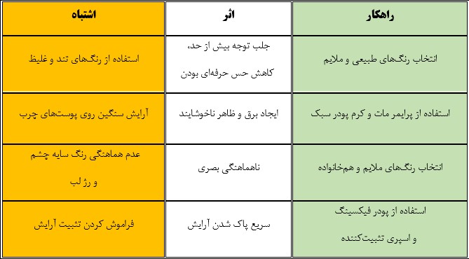 جدول ۳