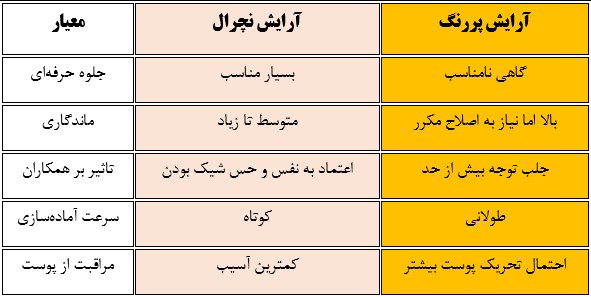 جدول ۱